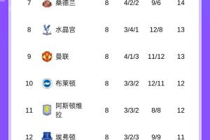 英超積分榜：阿森納3分領跑，曼城第2，利物浦第4，切爾西第5