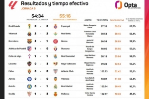 西甲第9輪各場比賽有效時(shí)間：最長不到60分鐘