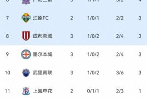 亞冠東亞區(qū)積分榜：海港3輪1分排名墊底，蓉城3分暫列第9