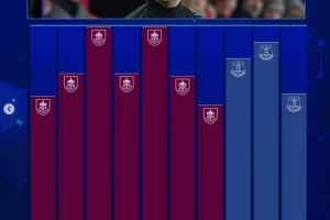 再就業(yè)，戴奇執(zhí)教生涯英超賽季場均積分：執(zhí)教伯恩利1.42分最高