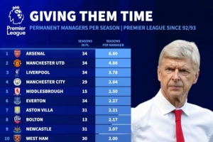 英超各隊歷任主帥平均執(zhí)教時長：阿森納、曼聯(lián)、利物浦、曼城前四