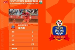 官方：對(duì)陣佛山南獅戴帽，延邊龍鼎外援福布斯當(dāng)選中甲第27輪最佳