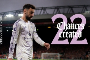 大腿！曼聯(lián)官方曬B費(fèi)數(shù)據(jù)海報(bào)，本賽季創(chuàng)造22次機(jī)會(huì)英超最多