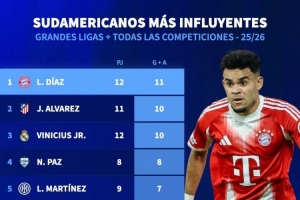 本賽季南美球員參與進(jìn)球：迪亞斯11球最多，小蜘蛛、維尼修斯10球
