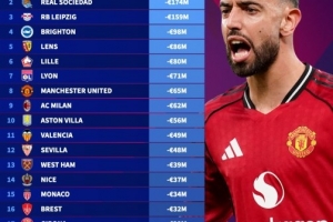 今年五大聯(lián)賽球隊(duì)身價跌幅榜：藥廠1.83億歐最多，曼聯(lián)米蘭八九位