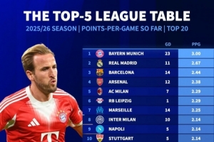 本賽季五大聯(lián)賽場均拿分榜：拜仁3分拿滿 皇薩槍列前四、巴黎第12