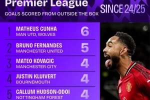 上賽季至今英超禁區(qū)外進(jìn)球榜：庫尼亞壓B費(fèi)居首，帕爾默在列