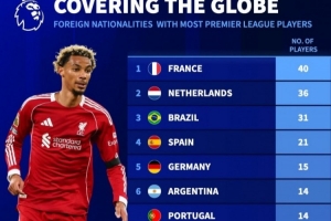 英超各國外援?dāng)?shù)：法國40人、荷蘭36人、巴西31人、西班牙21人