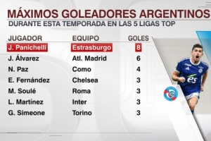 本賽季五大聯(lián)賽阿根廷射手榜：帕尼切利8球領(lǐng)跑，小蜘蛛6球次席