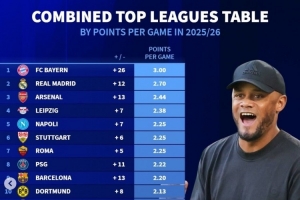 巴薩掉隊(duì)！德轉(zhuǎn)更新本賽季五大聯(lián)賽場(chǎng)均拿分榜：仁皇槍分列前三