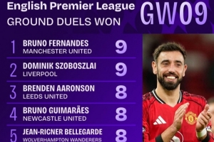 拼了！英超第9輪地面對抗成功榜：B費(fèi)和索博斯洛伊9次并列居首