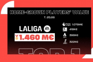 西甲青訓(xùn)價(jià)值達(dá)14.6億歐歐洲最高，特巴斯是中國(guó)聯(lián)賽首位國(guó)際顧問