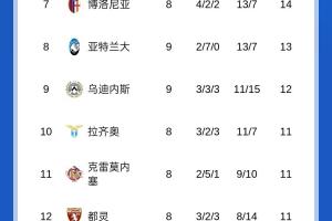意甲積分榜：那不勒斯羅馬同分前2，國米米蘭同分分列三四