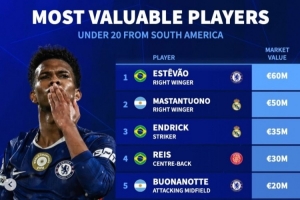 南美U20身價榜：埃斯特旺6千萬，恩德里克、羅克、埃切維里在列