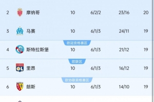本賽季法甲10輪過后前6名球隊(duì)僅相差2分，10-11賽季之后同期最少