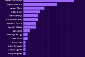 曼聯(lián)隊(duì)內(nèi)英超創(chuàng)造機(jī)會(huì)榜：B費(fèi)24次、姆伯莫16次、阿瑪?shù)?0次