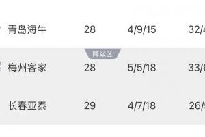 保級(jí)形勢(shì)：亞泰基本降級(jí)！如果海牛明天贏球，亞泰提前一輪降級(jí)