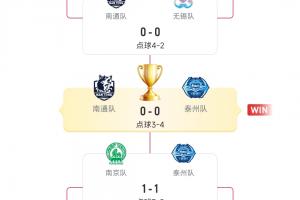 一黑到底！泰州連續(xù)3輪點球大戰(zhàn)獲勝，一路下克上奪得蘇超冠軍！