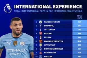 英超各隊(duì)球員國家隊(duì)出戰(zhàn)場次榜：曼城925場居首，利物浦887場次席