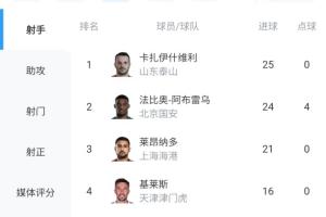 剩最后1輪！瓦科25球0點(diǎn)領(lǐng)跑中超射手榜，法比奧24球，王鈺棟上榜