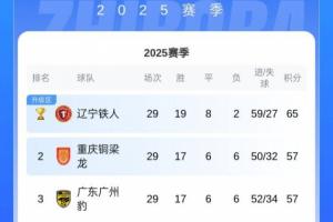 重慶末輪贏球就沖超！銅梁龍與廣州豹同積57分，因戰(zhàn)績(jī)占優(yōu)列前