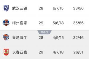 武漢三鎮(zhèn)提前確定保級(jí)，明日客戰(zhàn)海?？赡芙視允字Ы导?jí)球隊(duì)