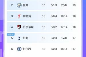 槍手6分領(lǐng)跑遙遙領(lǐng)先！英超第2到第11差4分，第2到第8僅差2分??