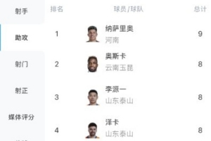 中超助攻榜：納薩里奧9次領(lǐng)跑，奧斯卡、澤卡、韋世豪等7人8次