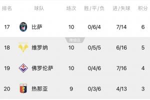 五大聯(lián)賽唯一奇觀！意甲末尾4隊0勝，皮奧利帶佛羅倫薩10輪4平6負