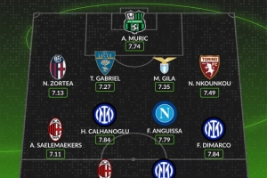 WhoScored意甲10月最佳陣容：萊奧、博尼、迪馬爾科、恰20在列