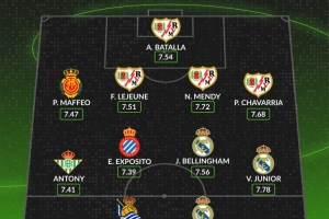WhoScored西甲10月最佳陣：姆巴佩、安東尼、貝林、維尼修斯在列