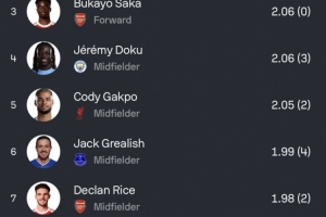 本賽季英超預(yù)期助攻排名：姆伯莫2.52次居首，恩迪亞耶、薩卡前三