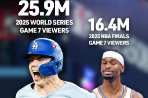均戰(zhàn)至搶七！MLB總決賽收視率2590萬 NBA總決賽收視率1640萬