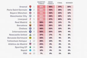 歐冠奪冠概率：阿森納超22%獨一檔，巴黎拜仁曼城利物浦皇馬2-6位