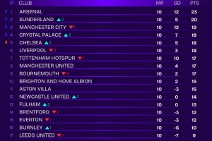 Squawka列去除VAR爭(zhēng)議英超排名：阿森納23分居首，桑德蘭20分次席