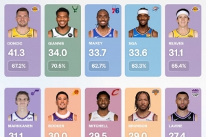 新賽季過去兩周 得分榜依舊有7位球員場均得分超過30分！