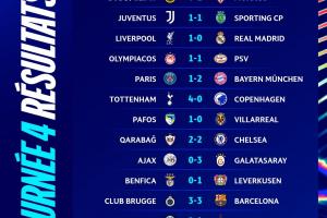 難兄難弟！歐冠唯二0分球隊，本菲卡-6凈勝球、阿賈克斯-13凈勝球