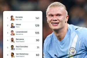 超級射手！哈蘭德52場54球坐穩(wěn)歐冠歷史射手第10，C羅梅西前二