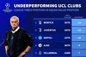 德轉(zhuǎn)列歐冠表現(xiàn)不佳球隊榜：本菲卡、尤文最差，切爾西、皇馬在列