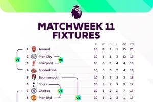 場(chǎng)場(chǎng)焦點(diǎn)！本輪英超：前四捉對(duì)廝殺，曼聯(lián)踢熱刺，下半?yún)^(qū)大混戰(zhàn)