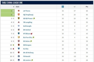 中甲大結(jié)局：遼寧鐵人、重慶銅梁龍升超，廣西平果、青島紅獅降乙