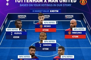 德轉(zhuǎn)票選熱刺+曼聯(lián)陣容：B費(fèi)、舍什科、西蒙斯在列，主帥阿莫林