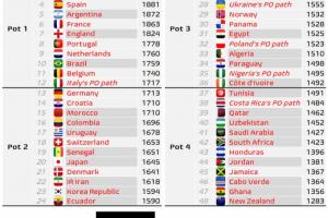 利好意大利！FIFA將改變附加賽晉級世界杯的球隊的球隊分檔原則！