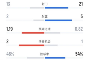 巴列卡諾0-0皇馬全場數(shù)據(jù)：射門13-21，射正2-5，控球率46%-54%