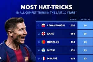 近10年前十聯(lián)賽球員戴帽榜：萊萬26次居首，凱恩25次、梅羅23次