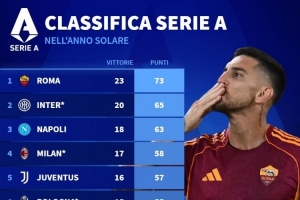 2025年意甲積分榜：羅馬73分居首，國米65分、那不勒斯63分