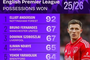 本賽季英超贏得球權(quán)榜：安德森斷崖領(lǐng)跑，B費(fèi)、索博、凱塞多在列