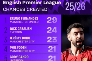 本賽季英超創(chuàng)造機(jī)會榜：B費(fèi)力壓格拉利什居首，曼城、利物浦各2人