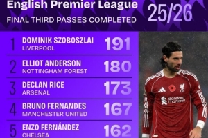 英超進(jìn)攻三區(qū)成功傳球榜：索博壓安德森居首 賴斯、B費(fèi)、恩佐在列