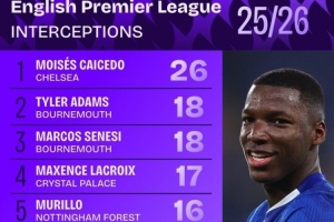 本賽季英超攔截榜：凱塞多獨(dú)自領(lǐng)跑，拉克魯瓦、詹姆斯在列